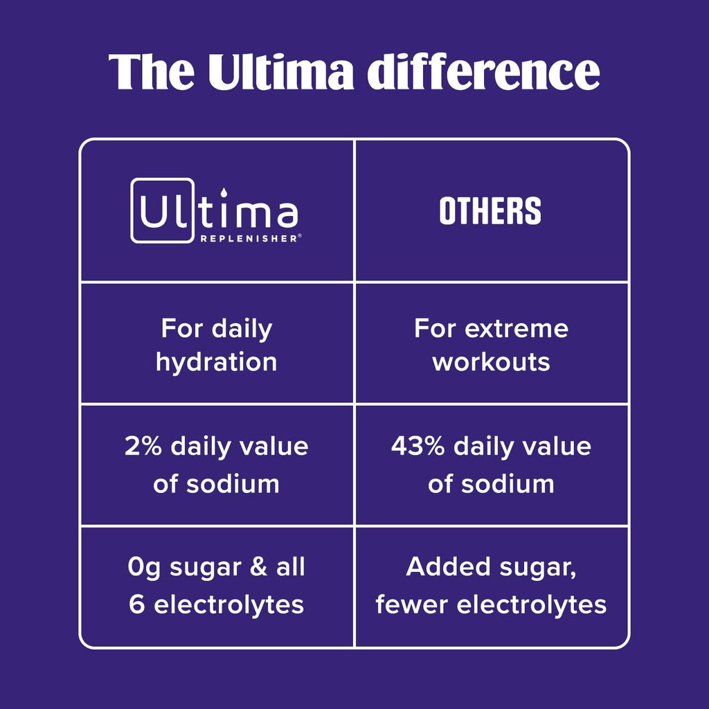 Ultima Replenisher Daily Electrolyte Powder ÛÒ Original Variety Pack, 20 Stickpacks ÛÒ Zero Sugar Hydration Packets with 6 Electrolytes and Minerals ÛÒ Sugar Free, Plant Based & Keto Friendly Drink Mix