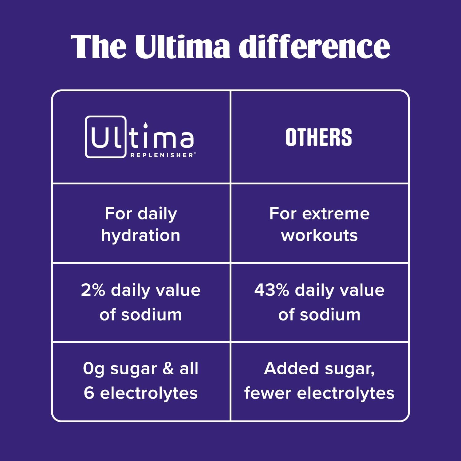 Ultima Replenisher Daily Electrolyte Powder ÛÒ Original Variety Pack, 20 Stickpacks ÛÒ Zero Sugar Hydration Packets with 6 Electrolytes and Minerals ÛÒ Sugar Free, Plant Based & Keto Friendly Drink Mix